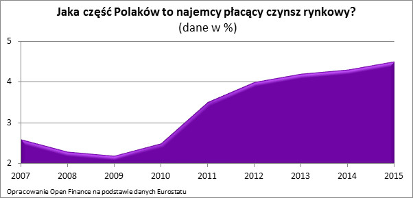 Jak część Polaków to najemcy płacący czynsz rynkowy