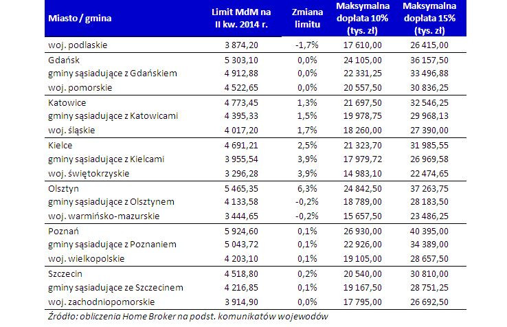 Limity cen nieruchomości kwalifikujących się do programu Mieszkanie dla Młodych oraz kwoty dopłat dla poszczególnych obszarów