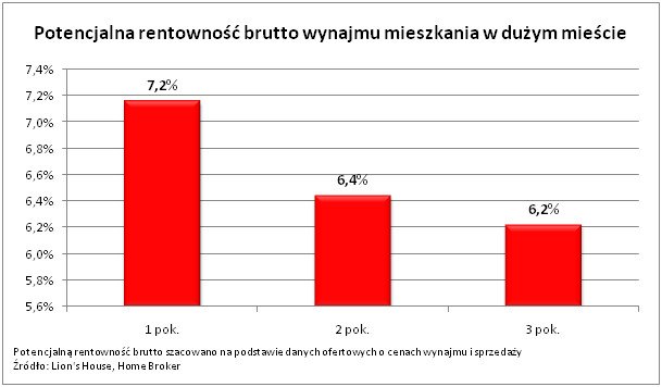 Potencjalna rentowność brutto wynajmu mieszkania w dużym mieście