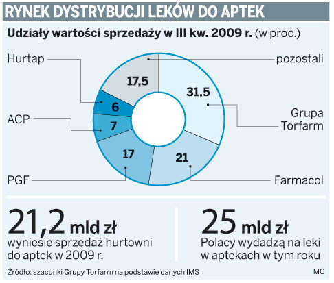 Rynek dystrybucji leków do aptek