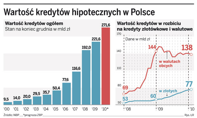 Wartość kredytów hipotecznych w Polsce