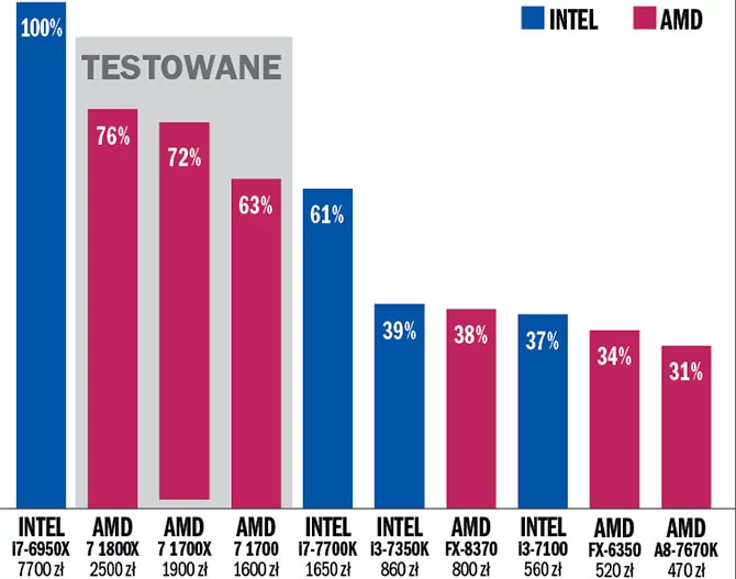 Niespodzianka: w teście AMD CPU 1800X, 1700X oraz 1700 w kryterium prędkości wyprzedziły intelowski szlagier Core i7-7700K.