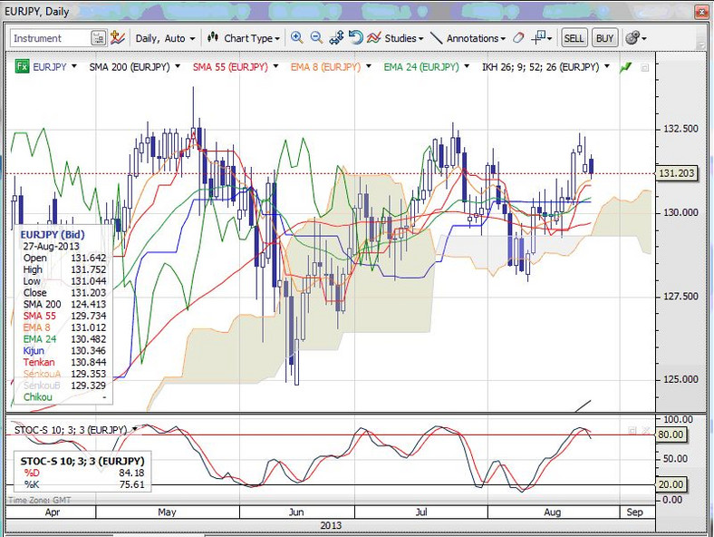 EURJPY