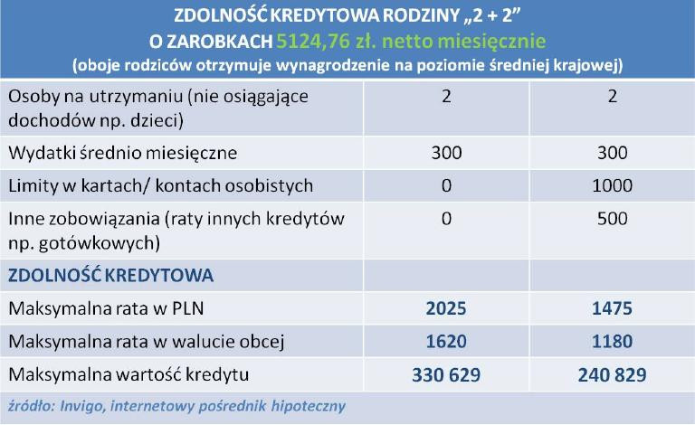 Zdolność kredytowa rodziny 2+2 z zarobkami rodziców na poziomie średniej krajowej