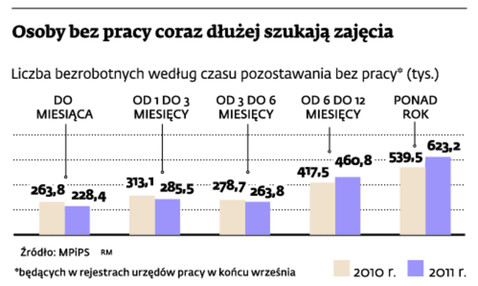 Osoby bez pracy coraz dłużej szukają zajęcia