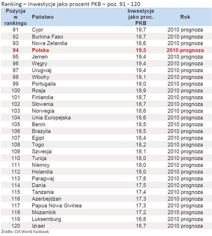 Ranking – Inwestycje jako procent PKB – poz. 91 - 120