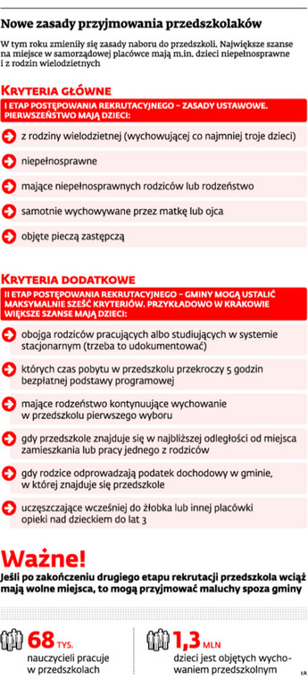 Nowe zasady przyjmowania przedszkolaków