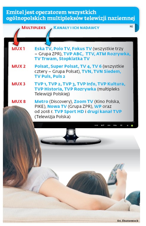 Emitel jest operatorem wszystkich ogólnopolskich multipleksów telewizji naziemnej