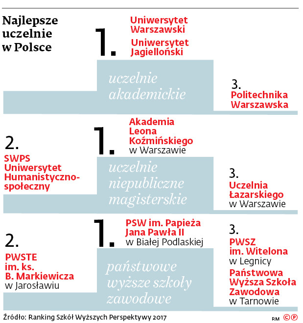 Najlepsze uczelnie w Polsce