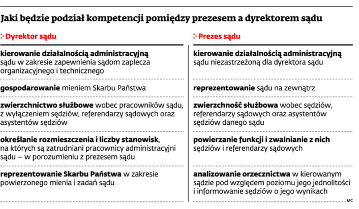 Jaki będzie podział kompetencji pomiędzy prezesem a dyrektorem sądu