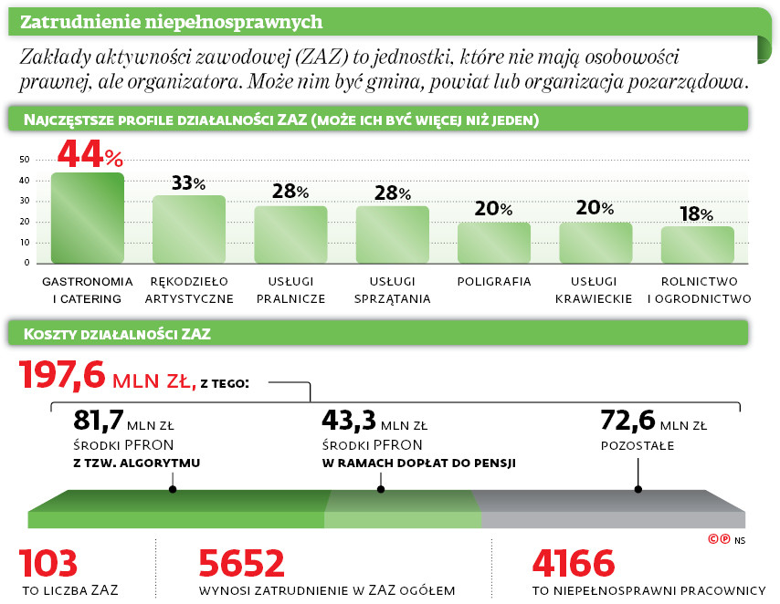 Zatrudnienie niepełnosprawnych