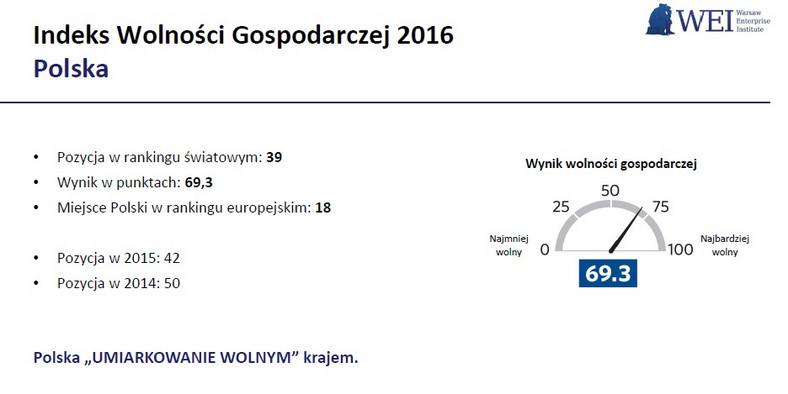 Indeks Wolności Gospodarczej 2016 Polska