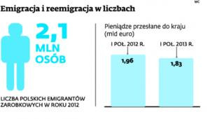 Emigracja i reemigracja w liczbach