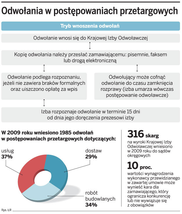 Odwołania w postępowaniach przetargowych