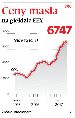 Ceny masła na giełdzie EEX