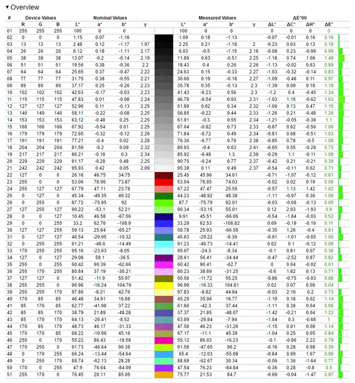 Odwzorowanie poszczególnych barw przy jasności 120 cd/m2 (kliknij, żeby powiększyć)