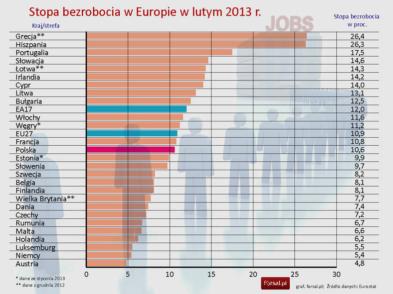 Stopa bezrobocia w Europie w lutym 2013 r. wg Eurostat