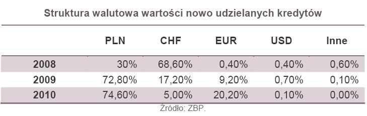 Struktura walutowa wartości nowo udzielanych kredytów