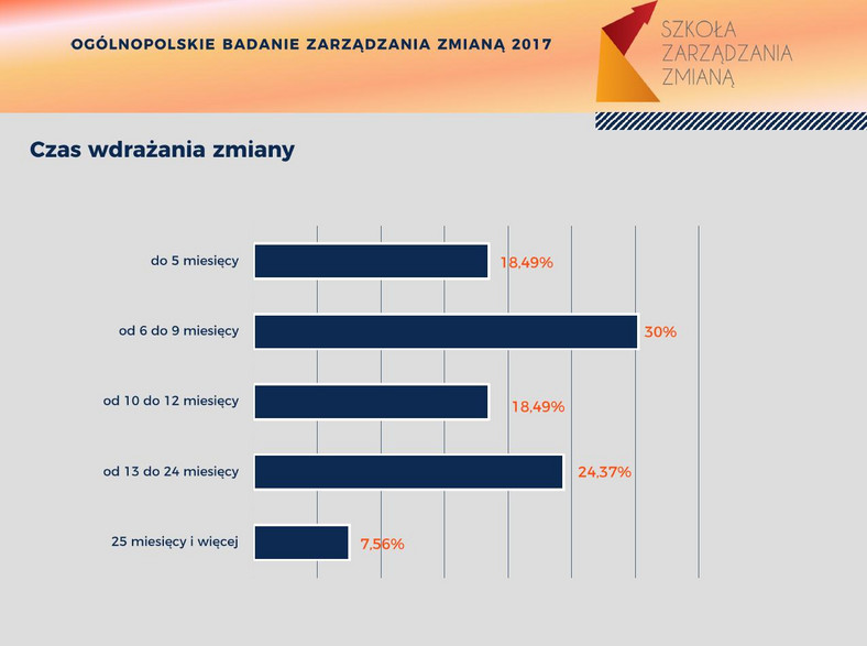 Czas wdrażania zmiany