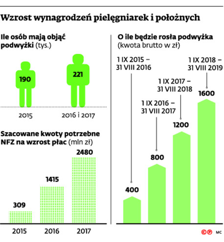 Wzrost wynagrodzeń pielęgniarek i położnych