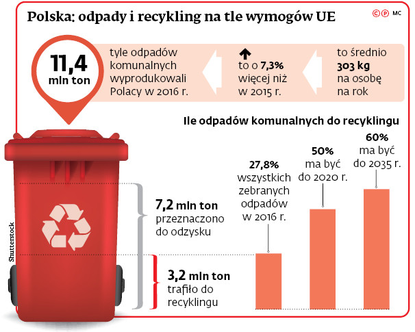 Polska: odpady i recykling na tle wymogów UE