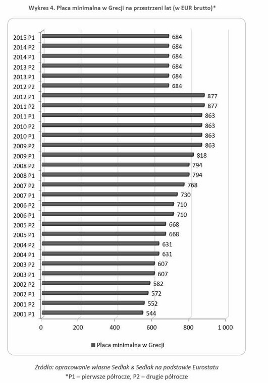 Płaca minimalna w Grecji na przestrzeni lat (w EUR brutto)*