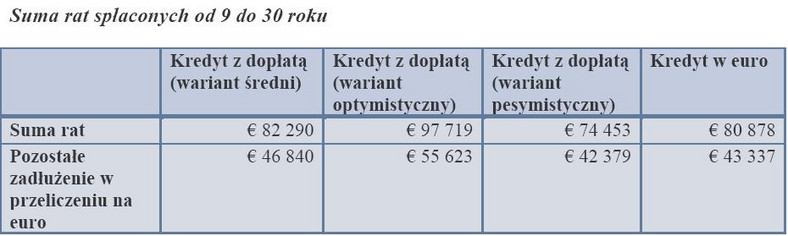 Suma rat spłaconych od 9 do 30 roku