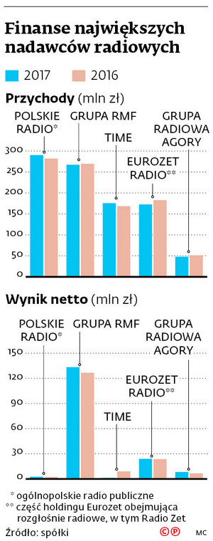 Finanse największych nadawców radiowych