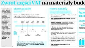 Zwrot części VAT na materiały budowlane