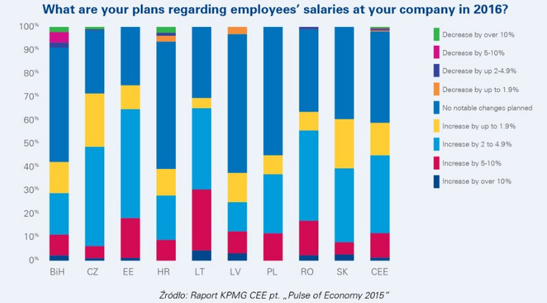 Blisko połowa firm w Polsce przewiduje podwyżki dla pracowników, KPMG