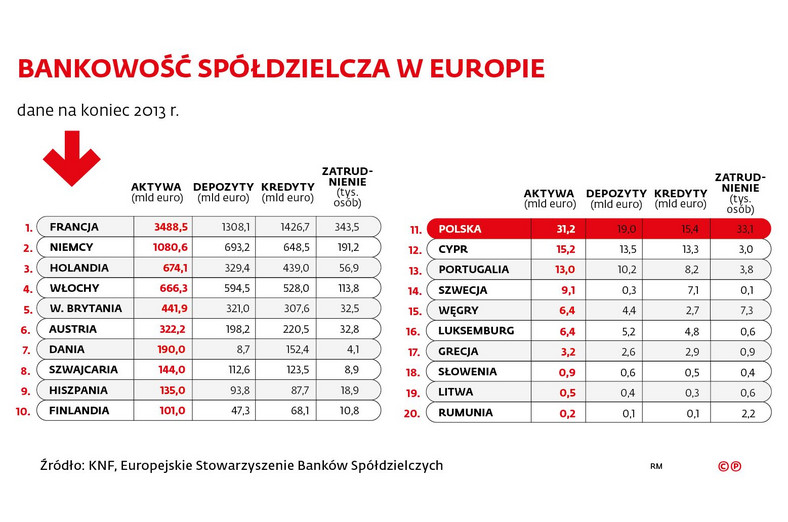 Bankowość spółdzielcza w Europie w 2013 r.