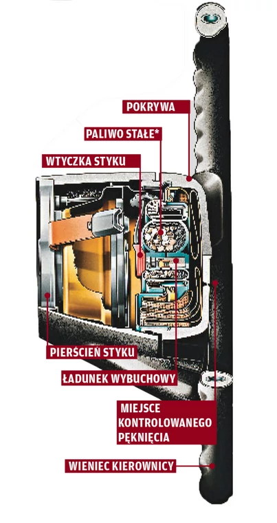 Od powstania impulsu do całkowitego napełnienia poduszki powietrznej mija zaledwie 0,03 s. Obudowa airbagu ma specjalne miejsca, które umożliwiają pęknięcie jej w zamierzony sposób.