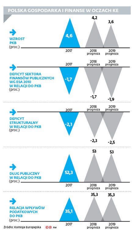 Polska gospodarka i finanse w oczach KE