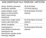 Wiek emerytalny dla twórców i
    artystów