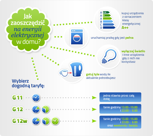 Jak zaoszczędzić na energii elektrycznej w domu