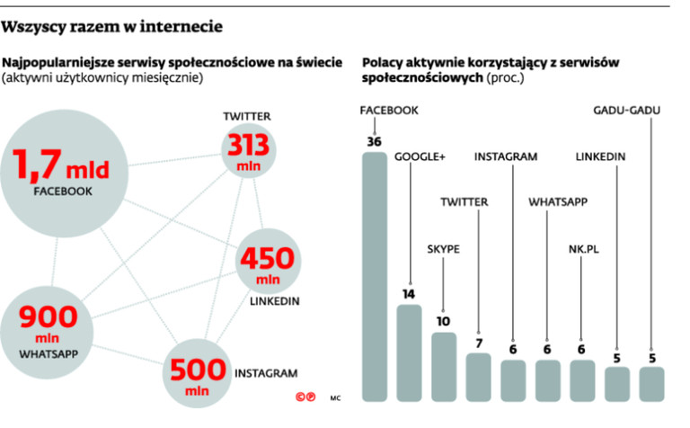 Wszyscy razem w internecie