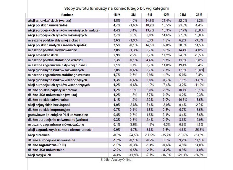 Stopy zwrotu funduszy na koniec lutego br. wg kategorii. Źródło: Analizy Online.