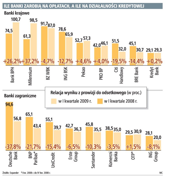 Ile banki zarobią na opłatach, a ile na działalności kredytowej