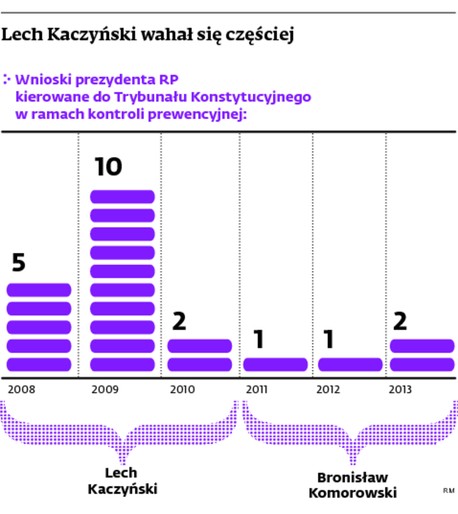 Lech Kaczyński wahał się częściej