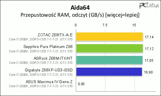 Niestety, płyta Asusa odmówiła współpracy z programem testowym