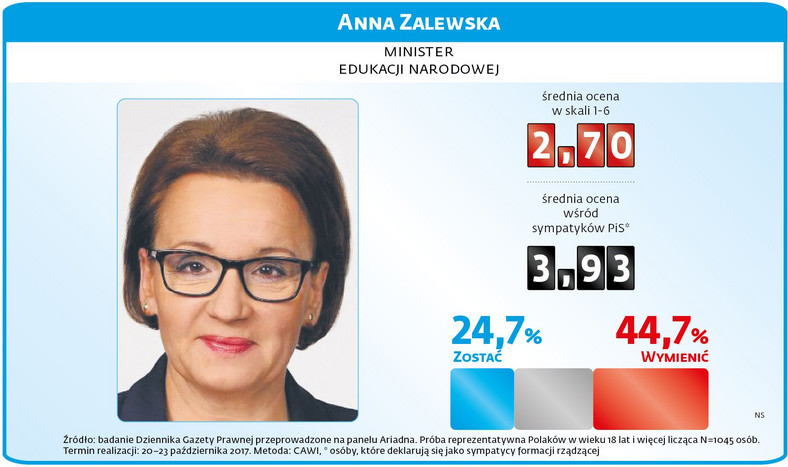Sondaż rządowy - Anna Zalewska