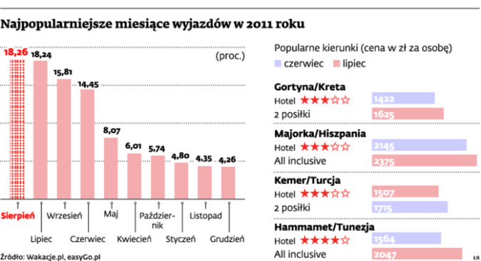 Najpopularniejsze miesiące wyjazdów w 2011 roku