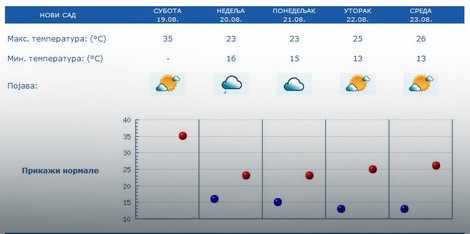 Vremenska prognoza za Novi Sad 