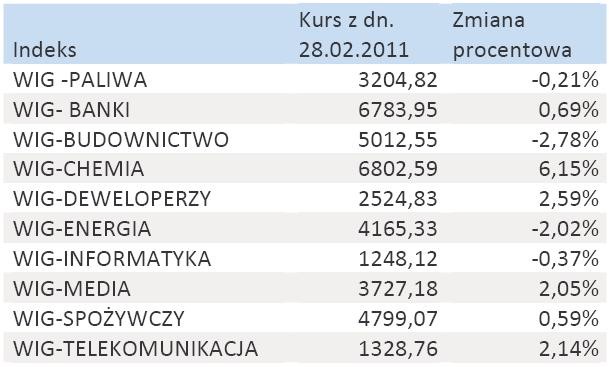 Zmiany subindeksów GPW w lutym