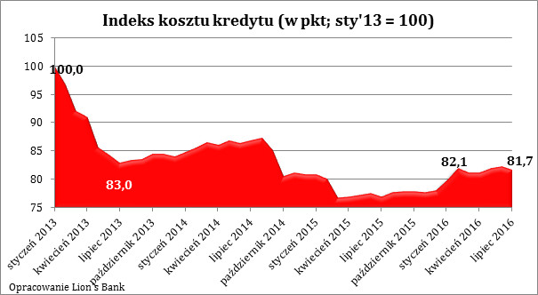 Indeks kosztu kredytu