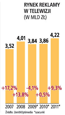 Rynek reklamy w telewizji