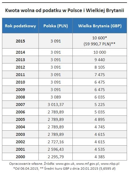 Kwota wolna d podatku w UK i w Polsce