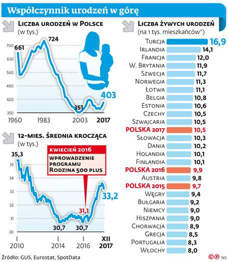 Współczynnik urodzeń w górę