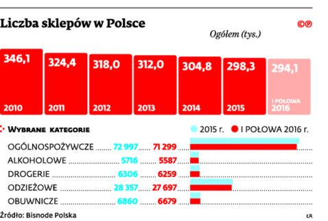 Liczba sklepów w Polsce