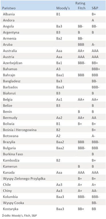 Rating państw - cz.1